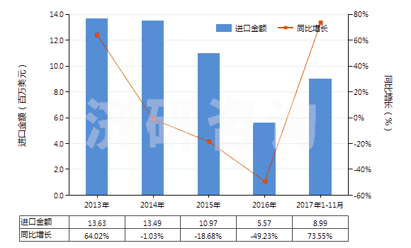 2013-2017年11月中國其他過腳踝但低于小腿的皮革制外底的短統(tǒng)靴(HS64035119)進口總額及增速統(tǒng)計 2013-2017年11月中國其他過腳踝但低于小腿的皮革制外底的短統(tǒng)靴(HS64035119)進口總額及增速統(tǒng)計